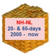 NH-NL daily, 20-day & 65-day